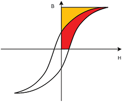 Figure 1: BH curve.